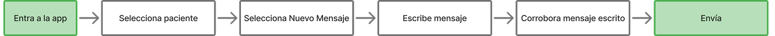 Taskflow de envío de mensaje